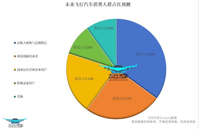 飞行汽车消费人群有哪些？