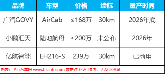 广汽高域飞行汽车，GOVY AirCab参数价格量产时间(图5)