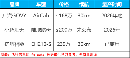 24小时内，广汽高域GOVY AirCab预订订单近1000架！(图4)