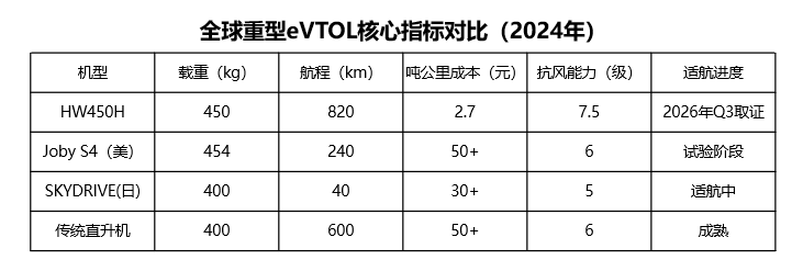深谋・星汉一号HW450H：450kg载重+ 820km续航！定义低空运力新标准(图2)