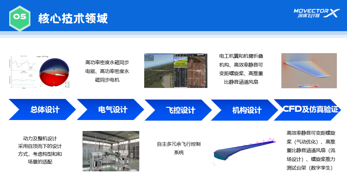 深谋飞行器总工兼合伙人陈春轩携「星曜风」产品矩阵 破局低空经济万亿风口(图3)