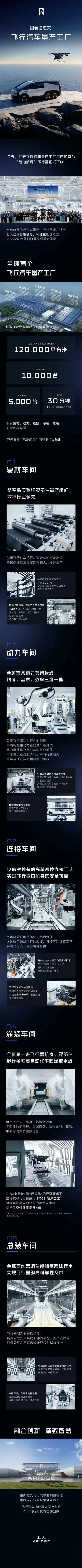 带你一图看懂汇天飞行汽车量产工厂(图1)