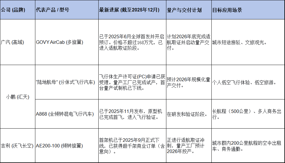 飞行汽车不再是梦，广汽、小鹏、吉利争相布局eVTOL，低空经济万亿市场加速落地(图5)
